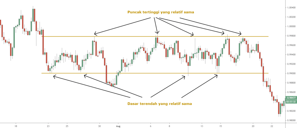 contoh pergerakan harga ranging - belajar forex trading