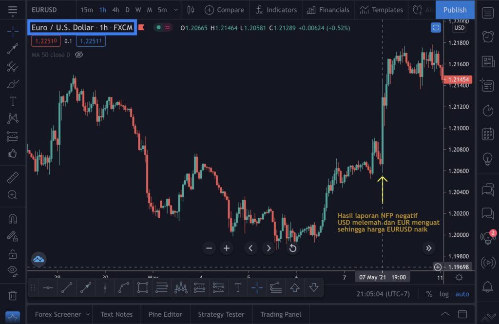 dampak hasil nfp terhadap pergerakan harga di chart eurusd - belajar forex trading