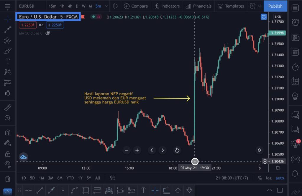 dampak hasil nfp terhadap pergerakan harga di chart eurusd - belajar forex trading