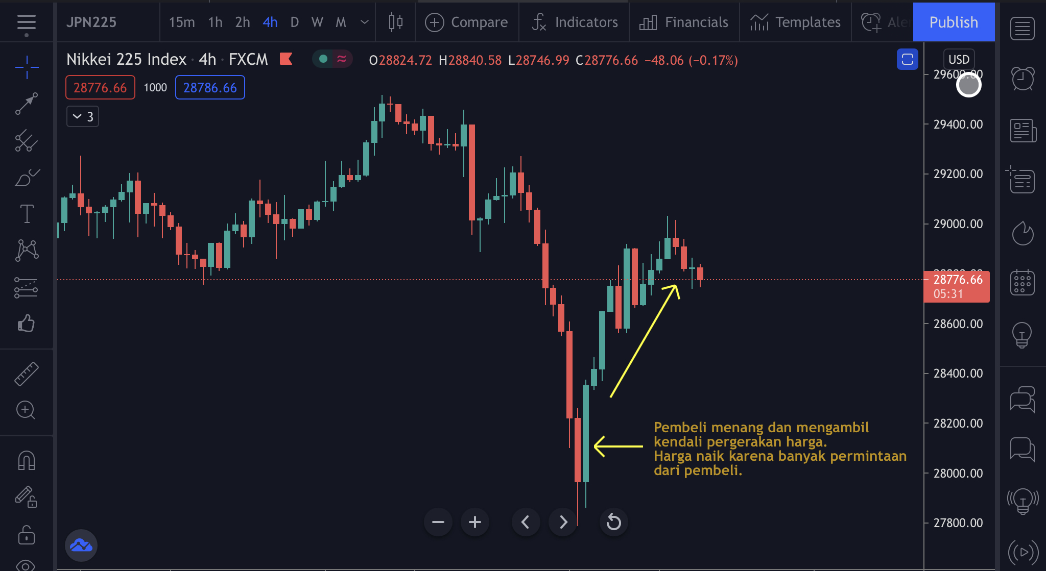 Belajar Membaca dan Memahami Candlestick untuk Forex Trading TradeOHolics
