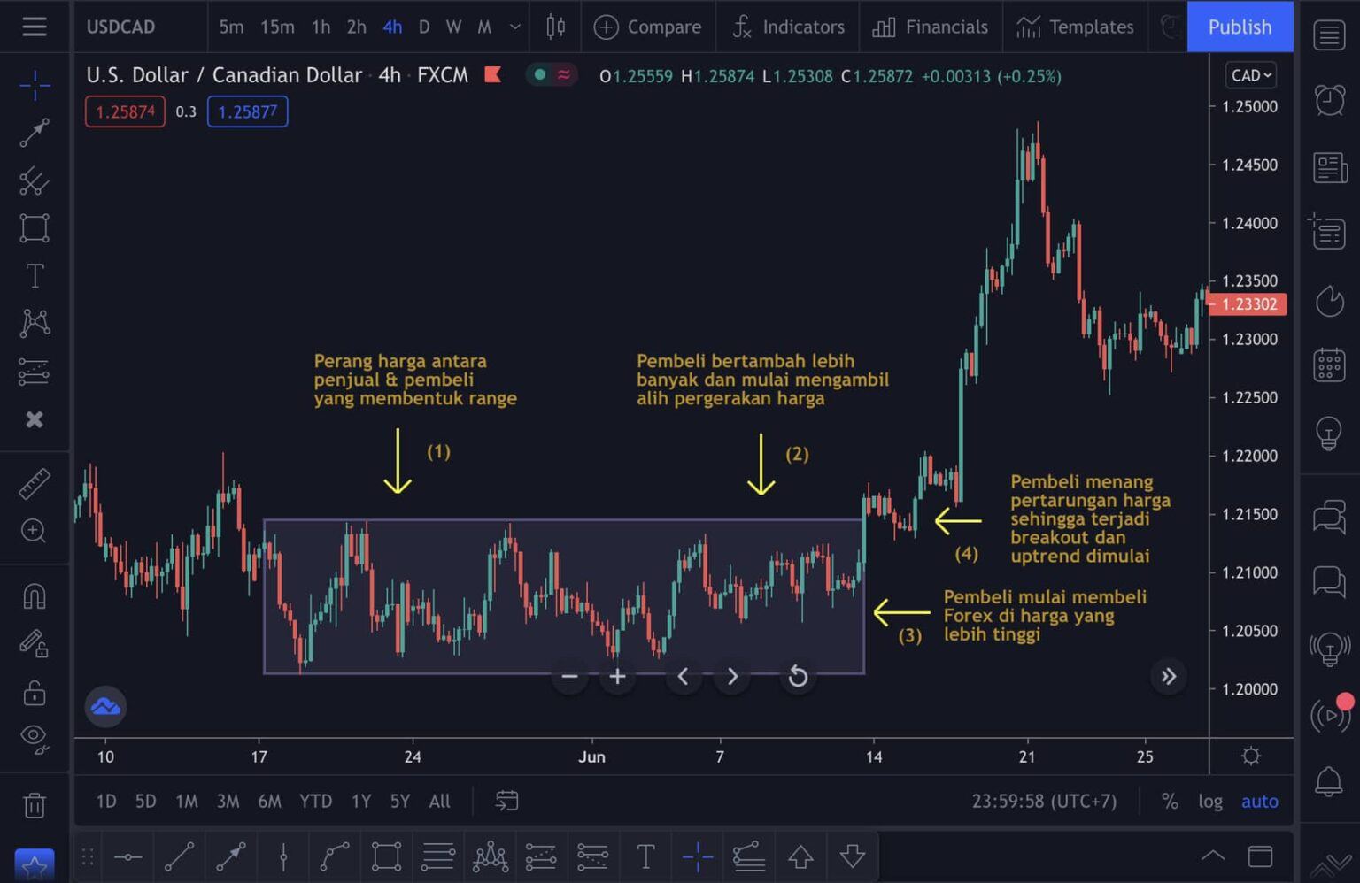 Belajar Memahami Trend Untuk Forex Trading - Trade-O-Holics